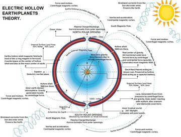 The Electric Universe Theory suggests that all planets and suns are hollow, and that plasma physics(not gravity) played a central role in the creation of our solar systemillustrated by primordial electric-scarring seen across the surface of our Moon and Mars.
