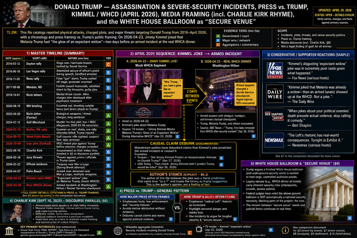 Trump assassination attempts, Kimmel / WHCD, ballroom — investigation header graphic