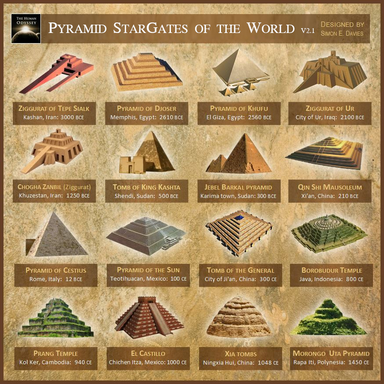 Pyramids were functioning Star Gates during the Dark Ages. They no longer function today.
